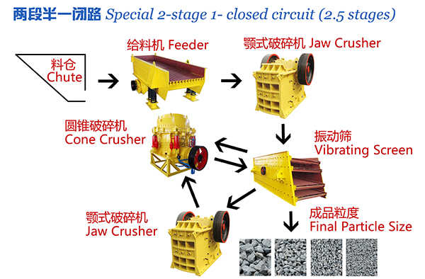 選礦破碎生產線