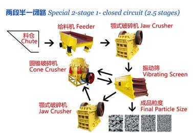 選礦破碎生產(chǎn)線