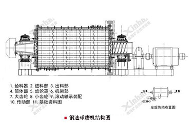 鋼渣球磨機結構